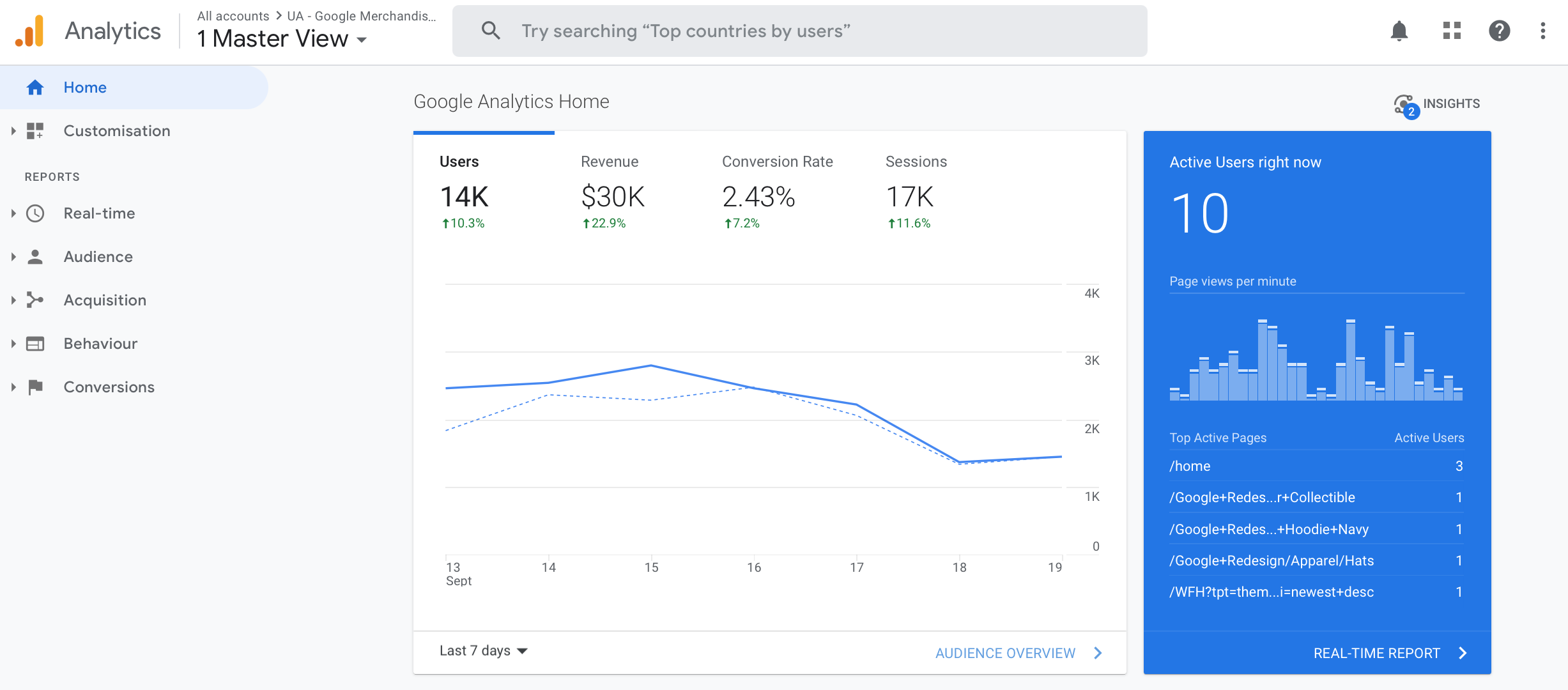 аналітика сайту онлайн Google Analytics