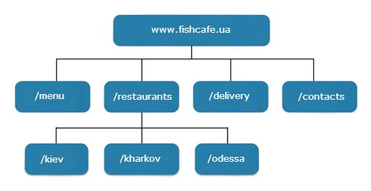 пример url-адресов категорий сайта