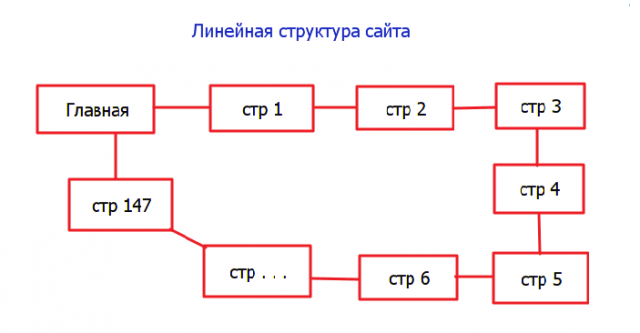 линейная структура сайта