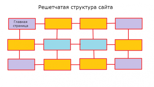 решетчатая структура сайта