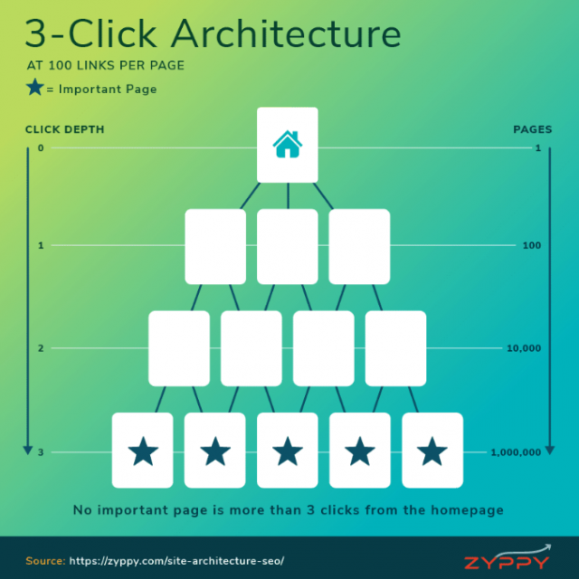 Структура сайта по принципу 3 кликов