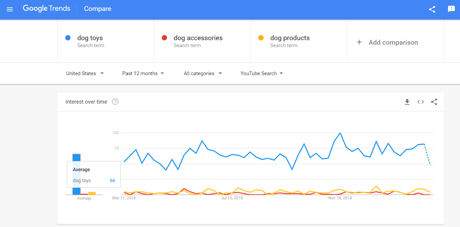 Сравнение ключевых слов по популярности в Google Trends
