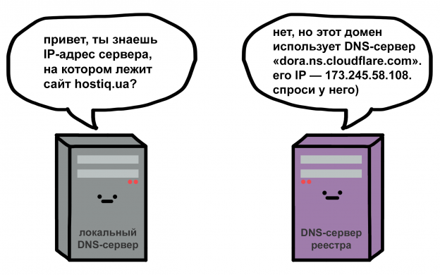 DNS - что это и как работает | Простыми словами | Блог HOSTiQ.ua