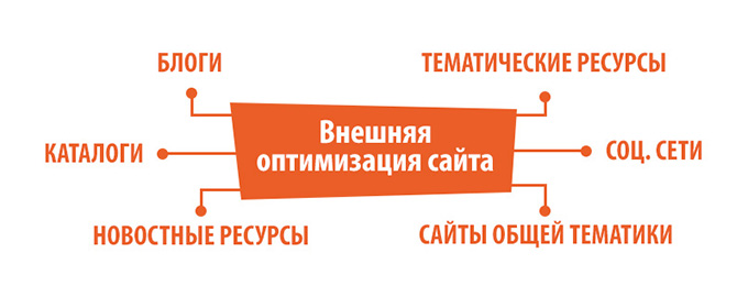 Внешнее продвижение