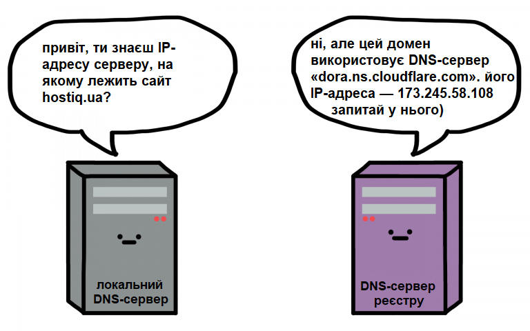 DNS що це: DNS-сервер реєстру віддає IP DNS-сервера домена