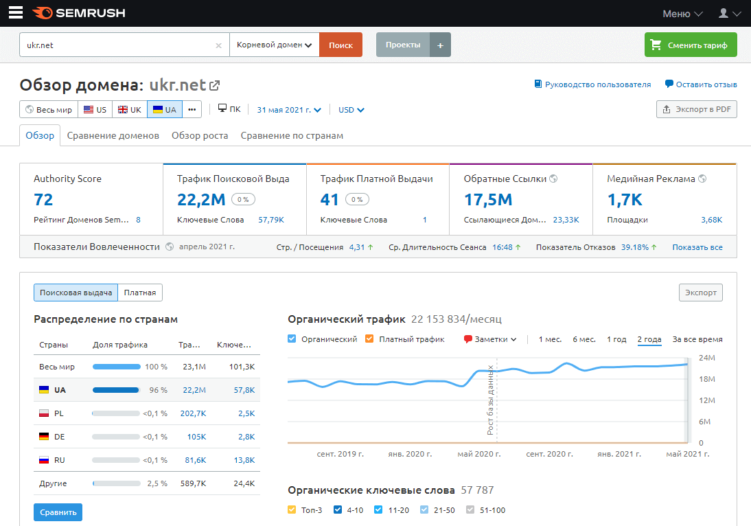 SEO-инструмент для анализа конкурентов SimilarWeb