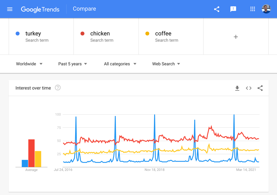 повышение позиций сайта: анализируем спрос в Google Trends