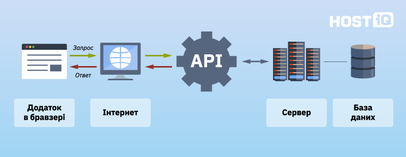 що таке api у програмуванні