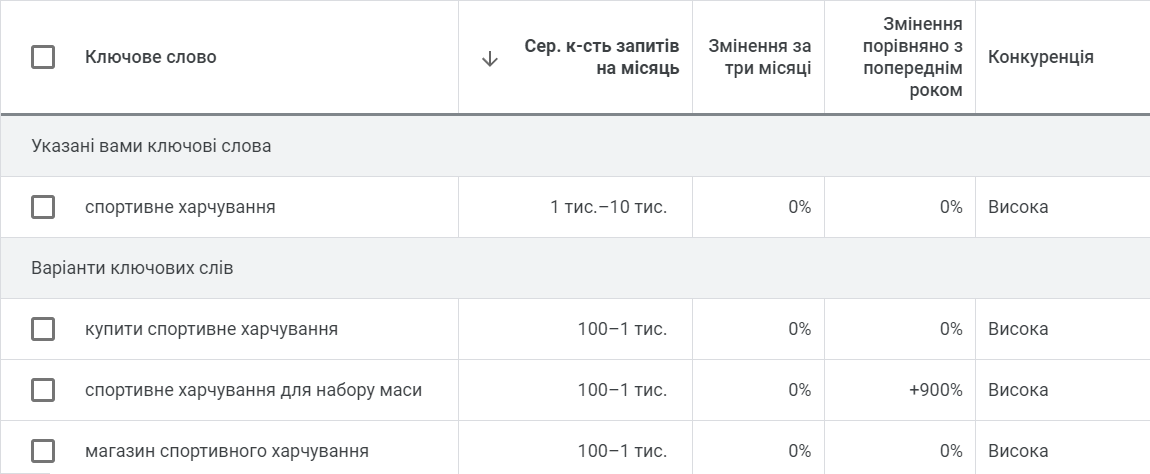 Примеры поиска и отбора ключевых слов на тему 