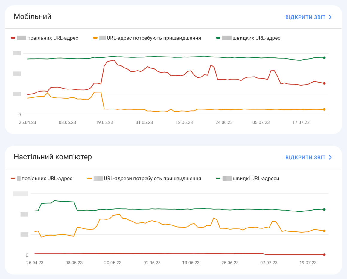 Core Web Vitals у Google Search Console