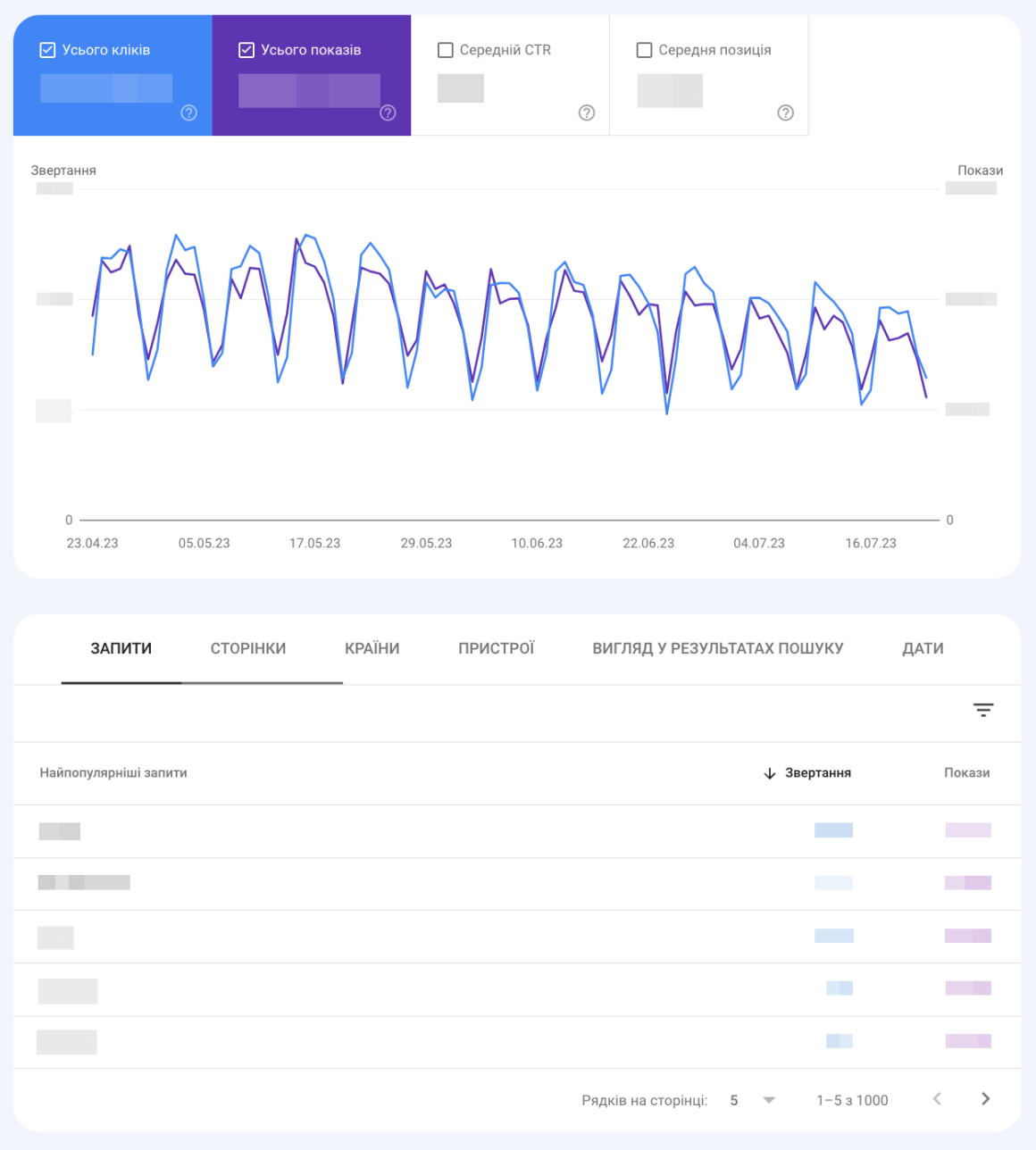 розділ ефективність в Google Search Console