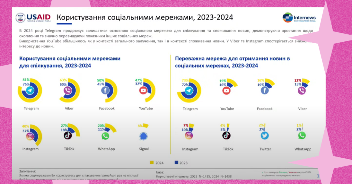 статистика по использованию телеграмм