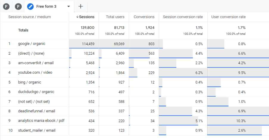 Отчет по трафику и конверсиям в Google Analytics