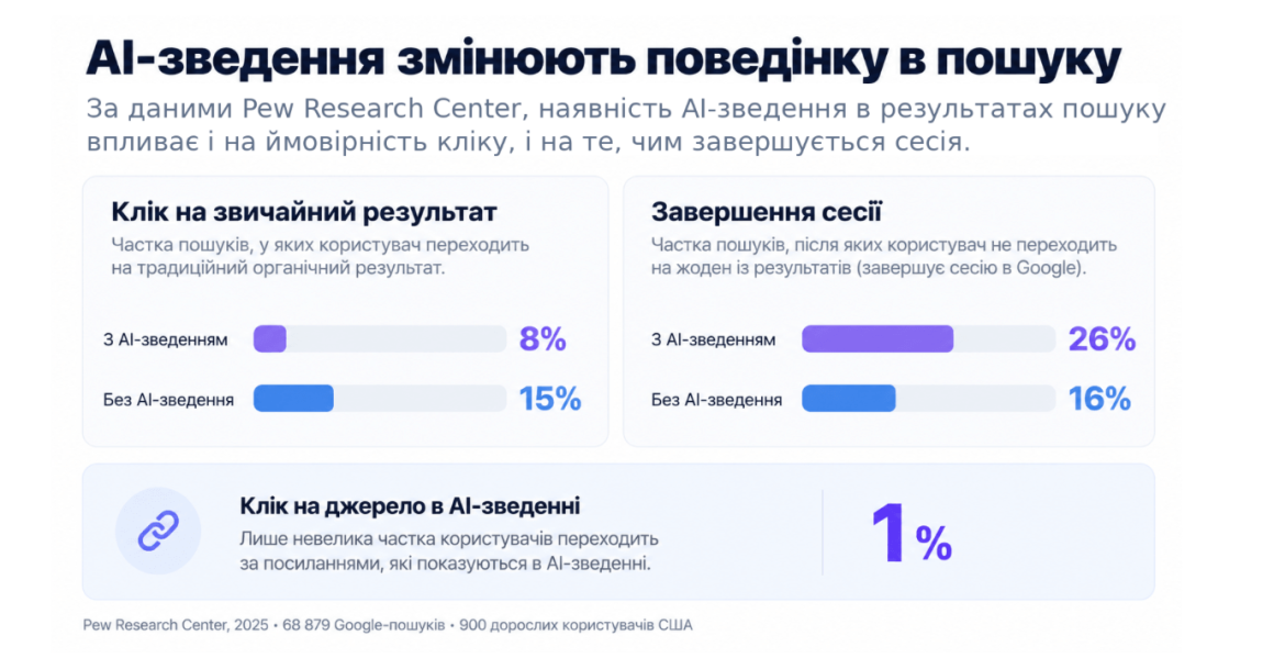 статистика переходов с AI-сводов