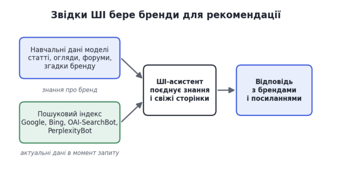 поиск брендов для рекомендации ИИ