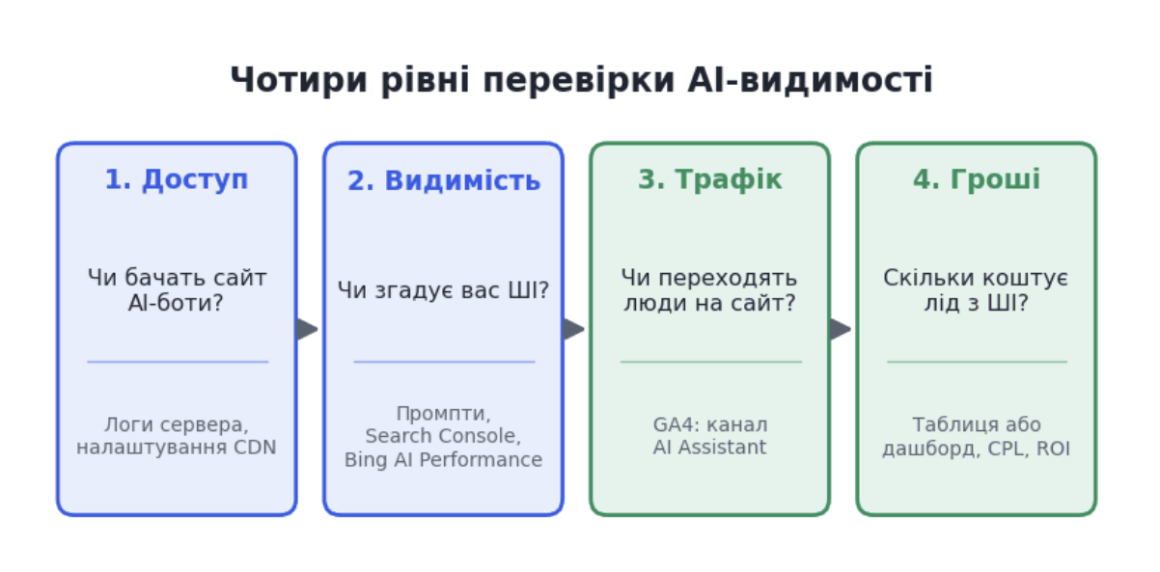 проверка видимости ИИ