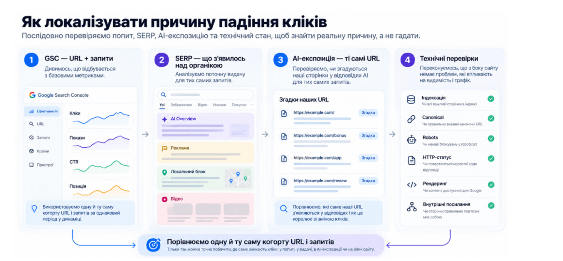 слои seo-отчета для локализации проблемы падения кликов