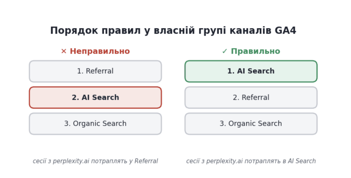 порядок правил в Google аналитике для AI-канала