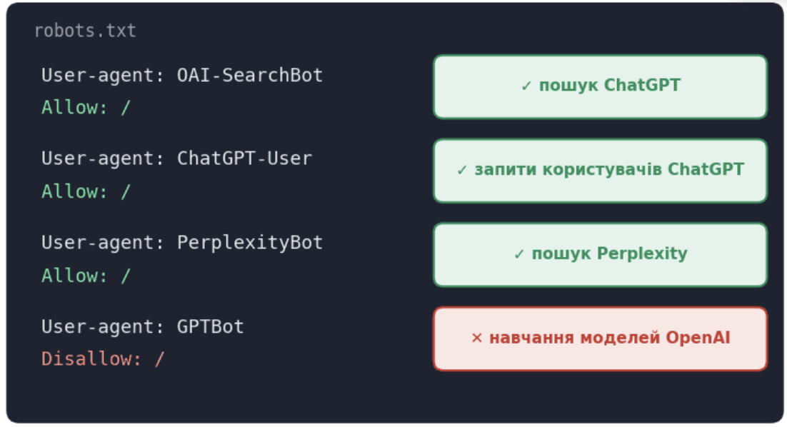 директивы в robots.txt для ШИ-ботов