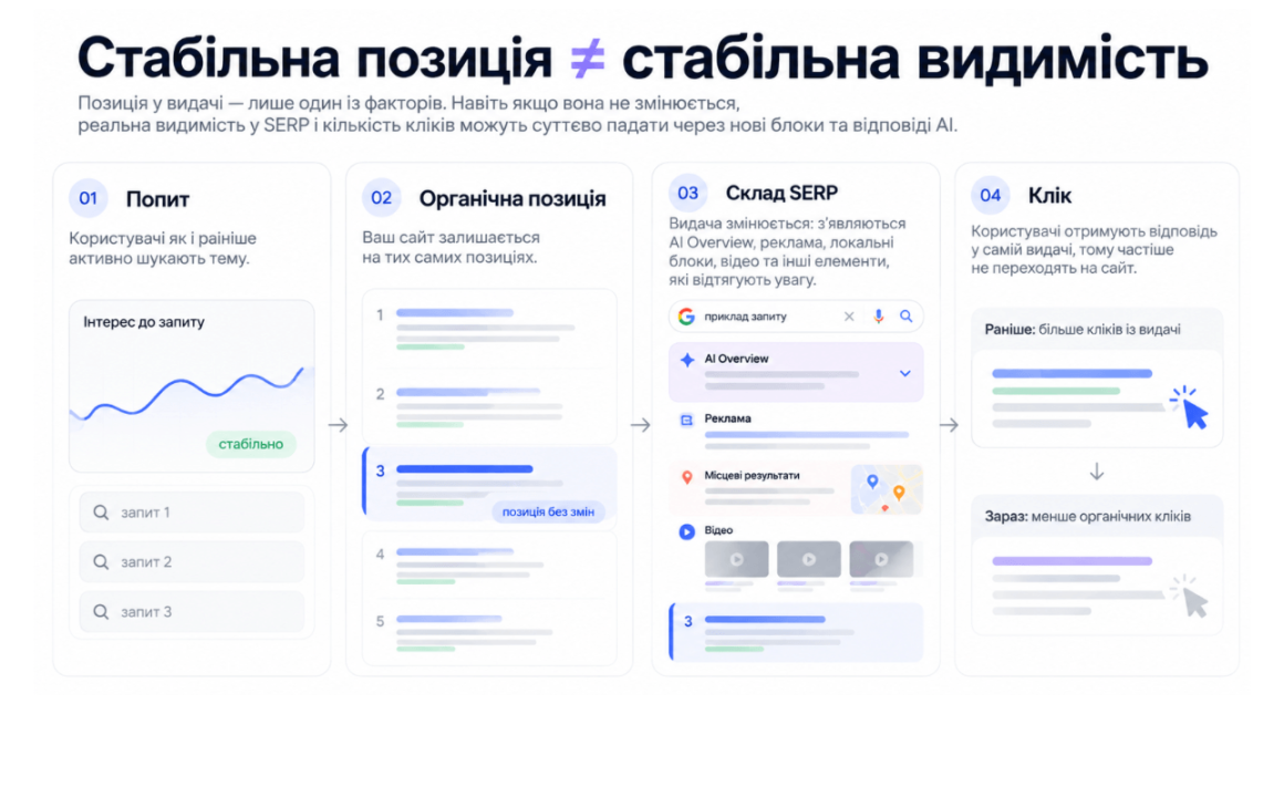 аналитика падения кликов
