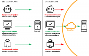 Как отключить кэш cloudflare