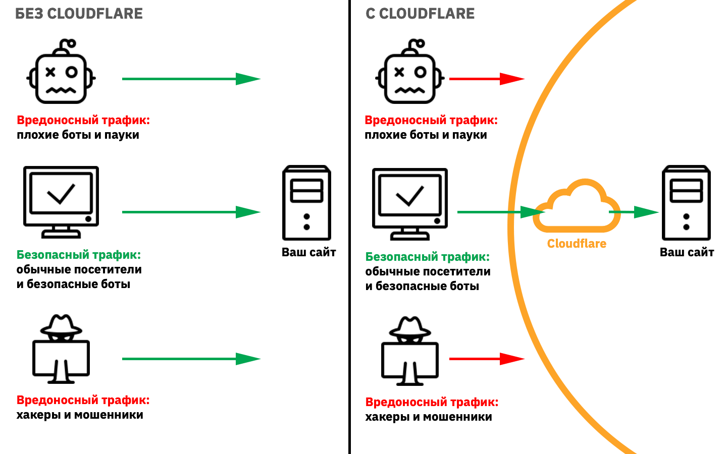 DDoS protection by Cloudflare: принцип работы