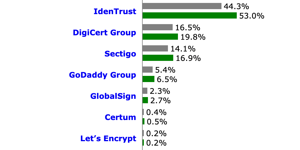 Lets Encrypt сертифікат — частка на ринку SSL
