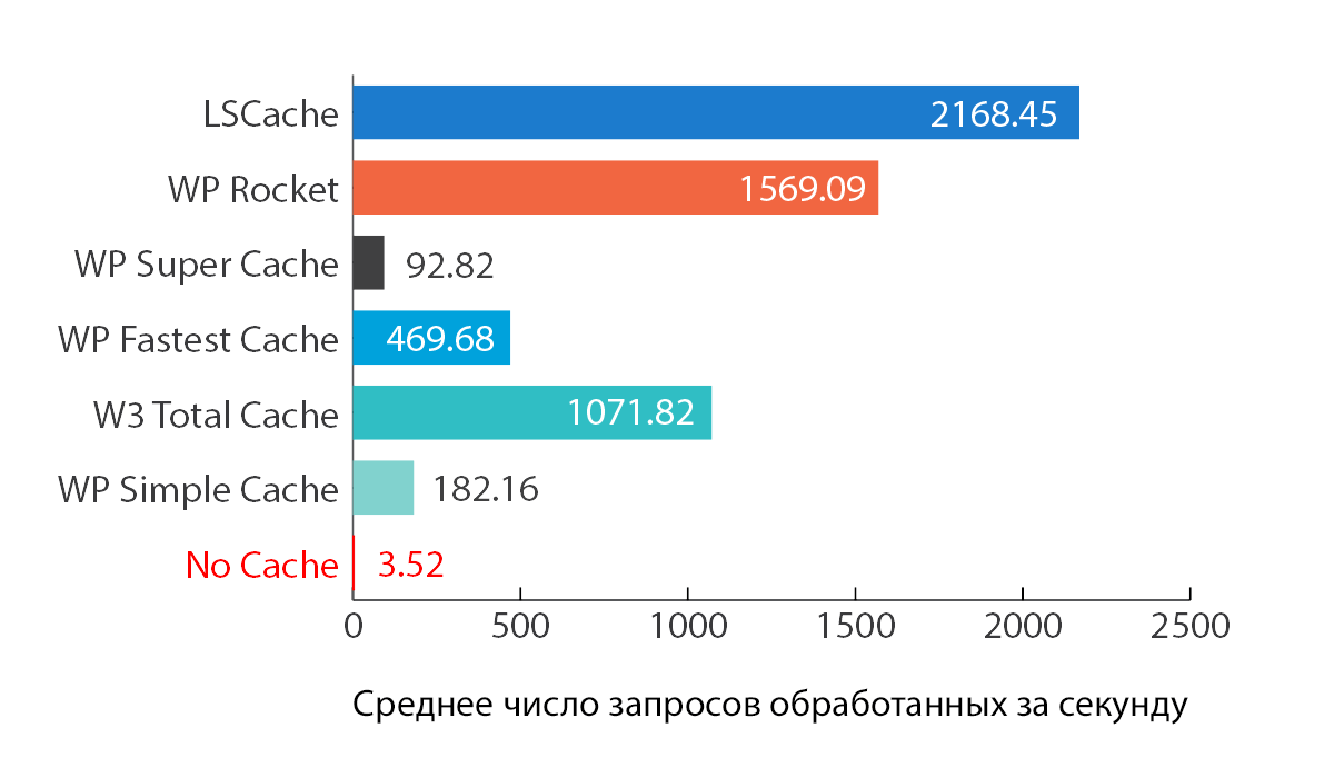 Статистика производительности LiteSpeed Cache