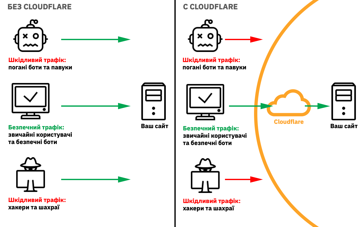 DDoS protection by Cloudflare: принцип роботи