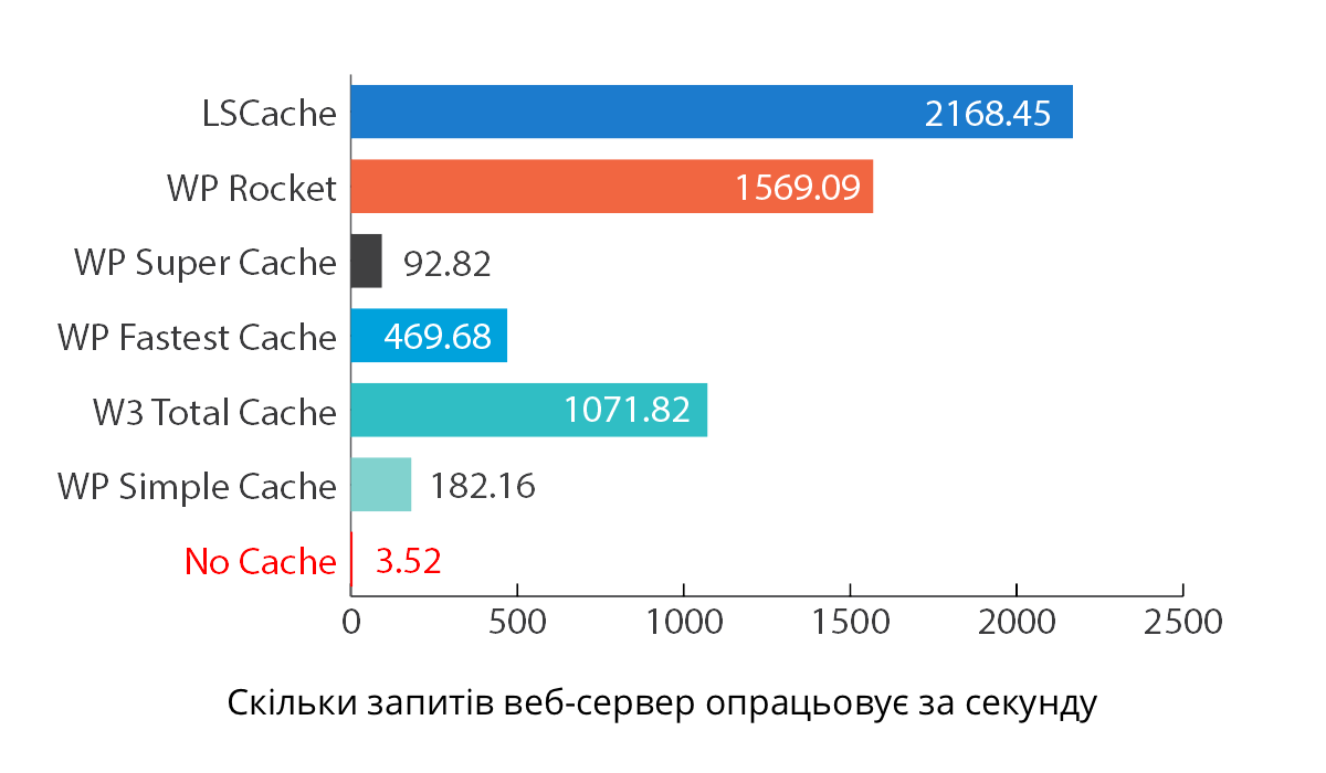 Статистика продуктивності LiteSpeed Cache