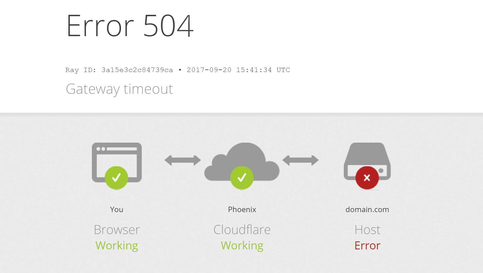 Помилка 504 Gateway Time-out на сервісі Cloudflare